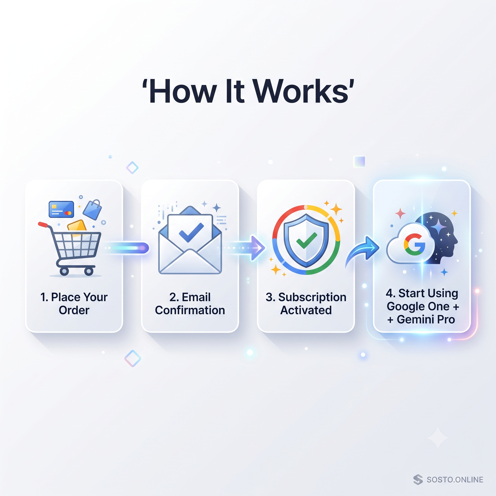 Google One 5TB + Gemini Pro (Official) – 18 Months | Instant Email Delivery